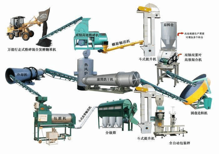 有機(jī)肥生產(chǎn)線設(shè)備的生產(chǎn)工藝流程是什么？